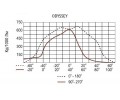 Металлогалогенный прожектор ODYSSEY (250-400 Вт)